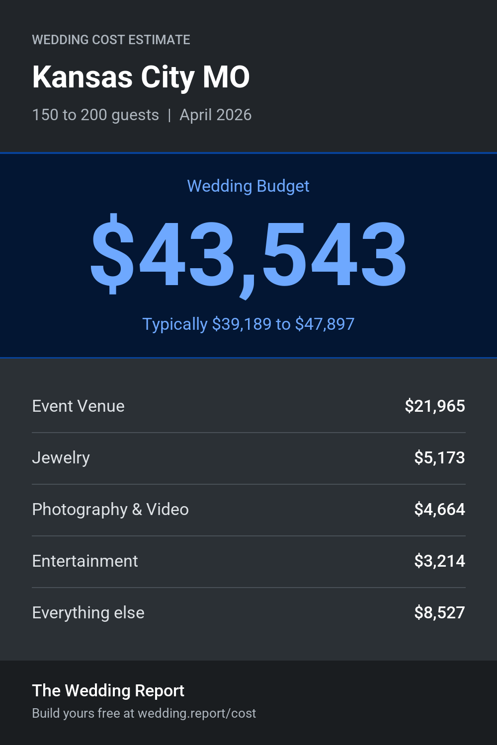 Wedding cost estimate for Kansas City MO