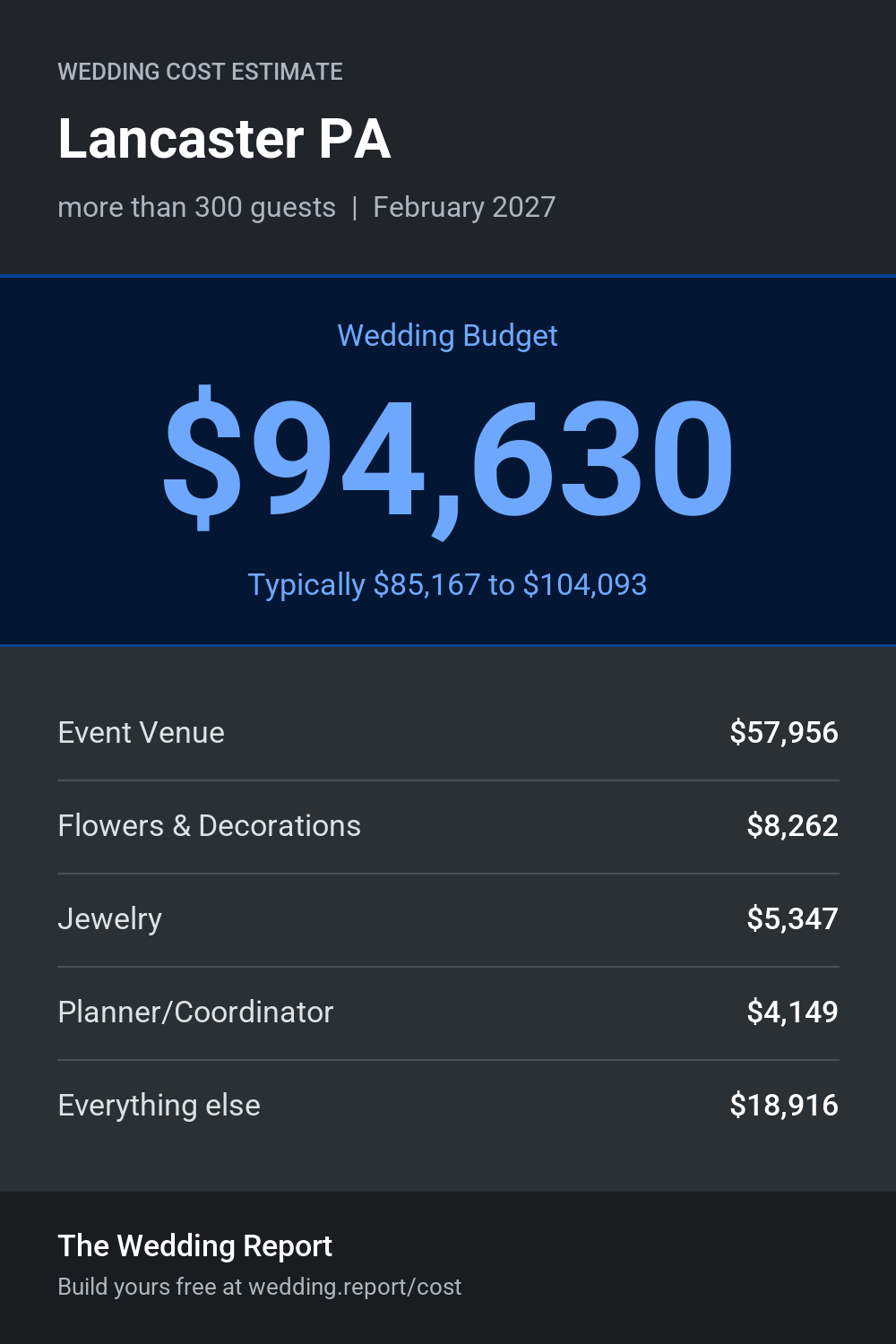 Wedding cost estimate for Lancaster PA