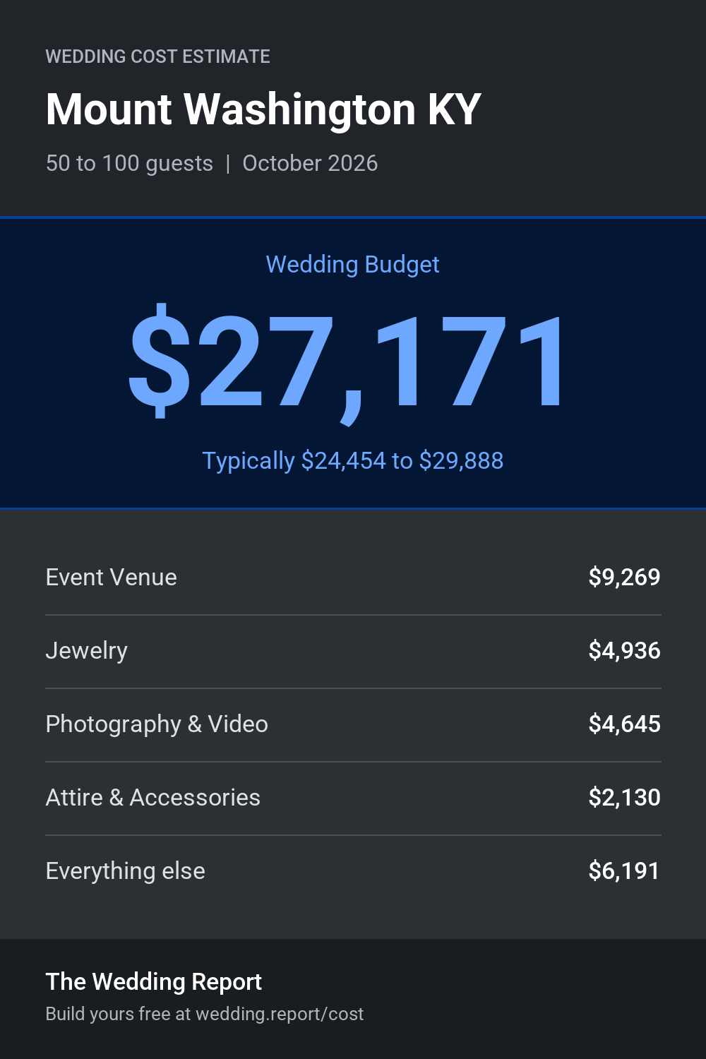 Wedding cost estimate for Mount Washington KY