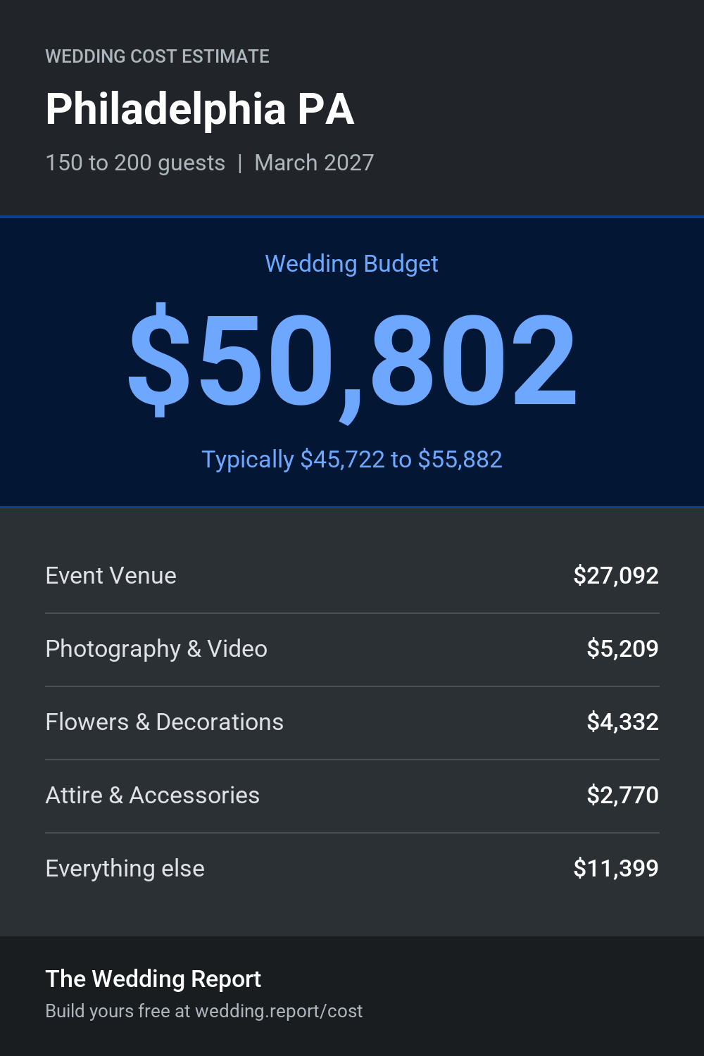 Wedding cost estimate for Philadelphia PA