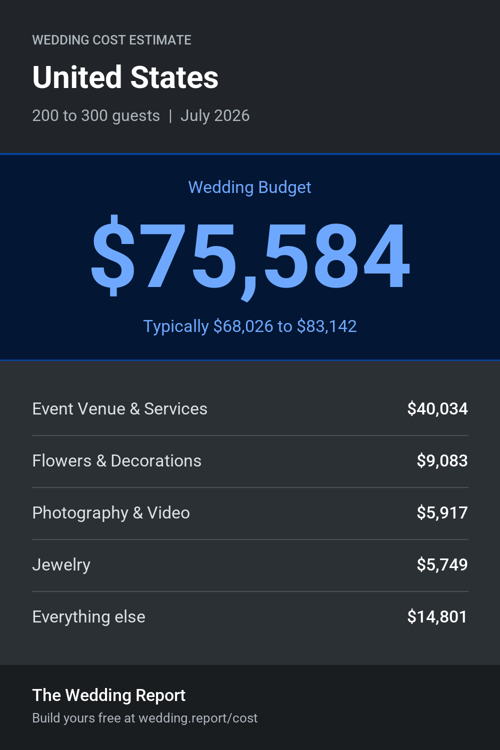 Wedding cost estimate