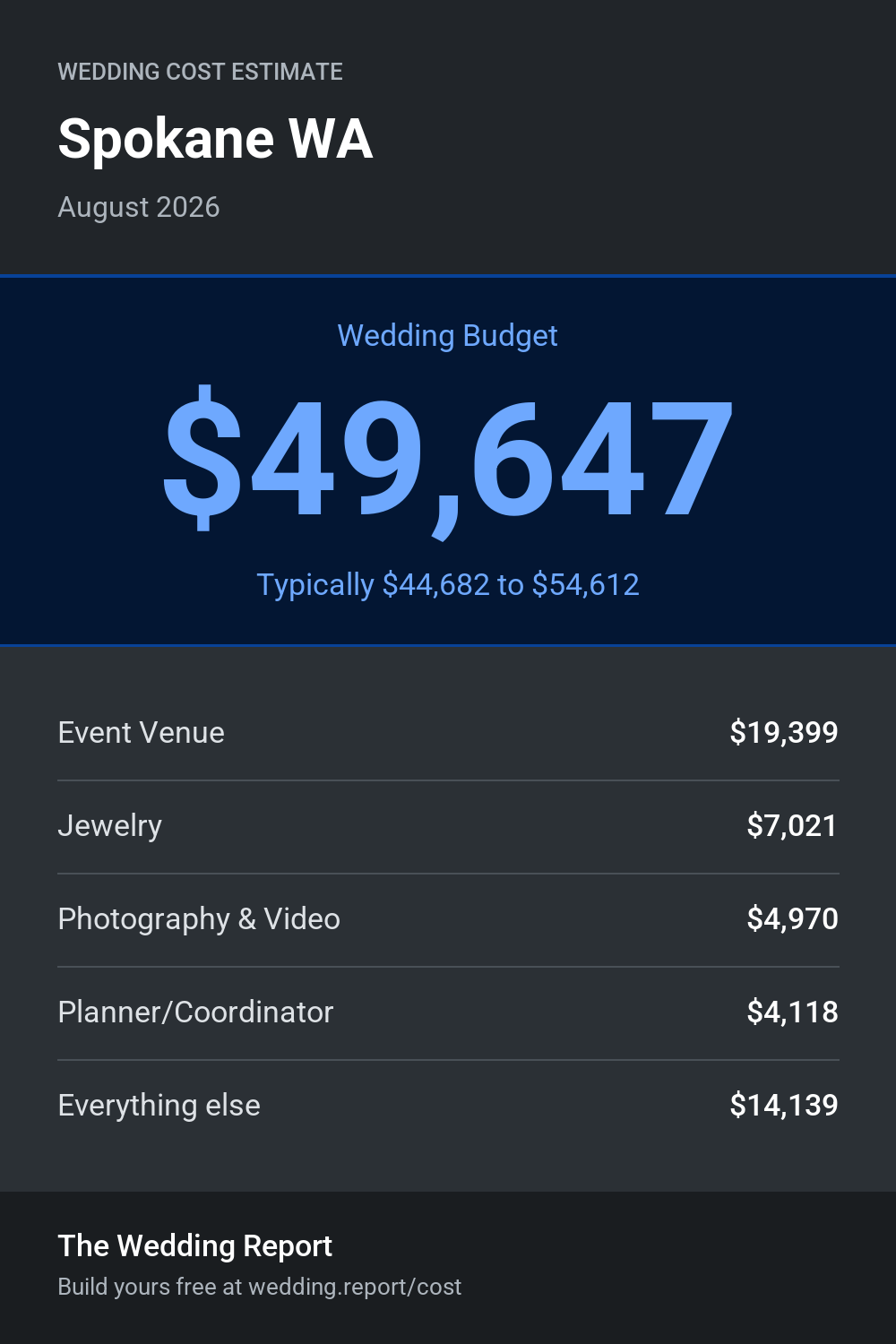Wedding cost estimate for Spokane WA