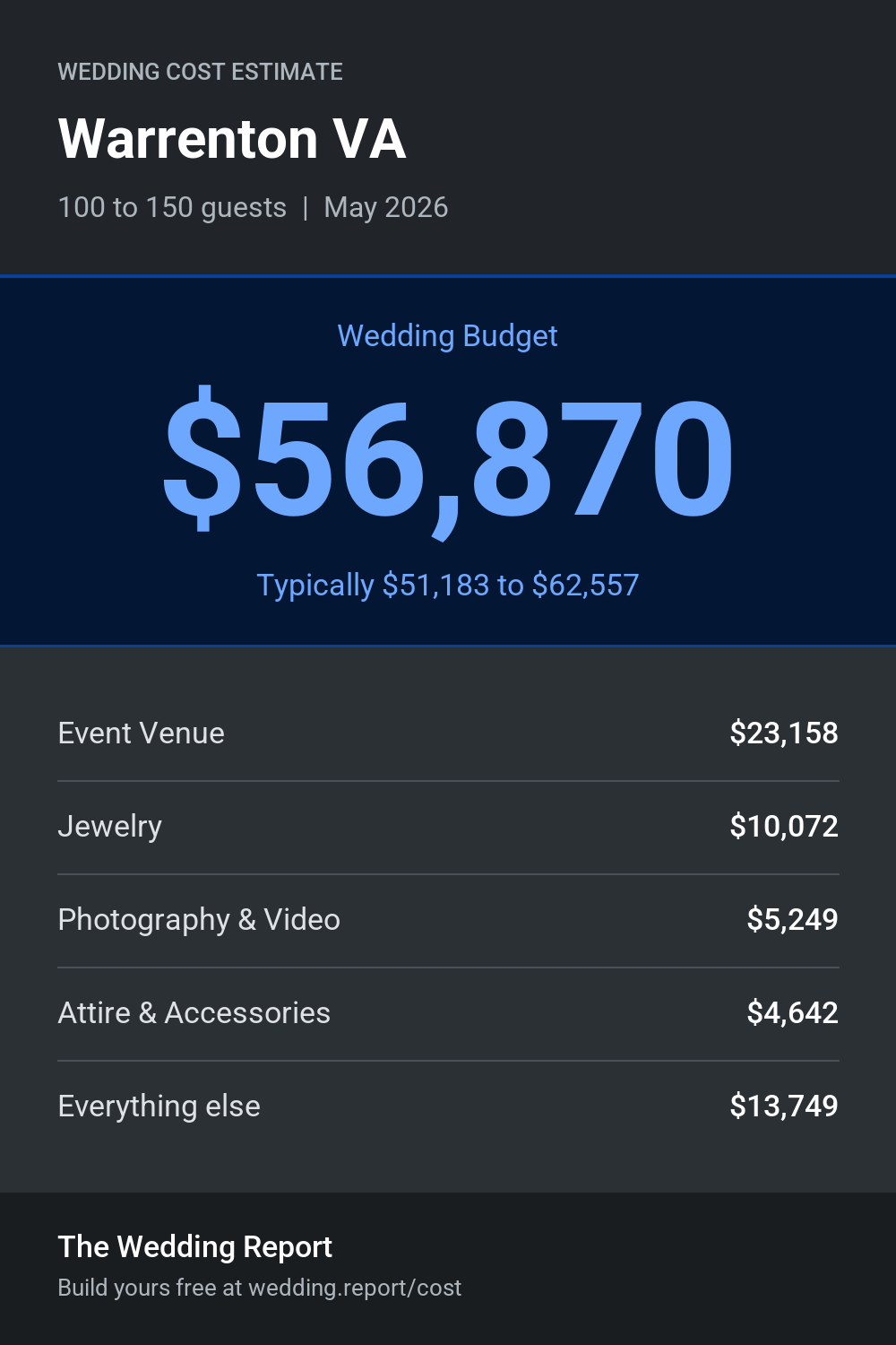Wedding cost estimate for Warrenton VA
