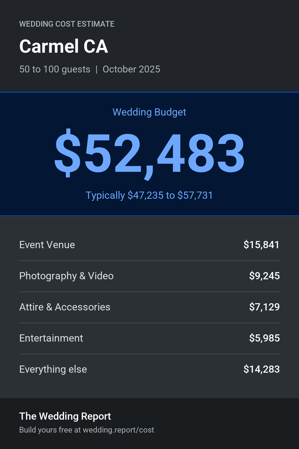 Wedding cost estimate for Carmel CA
