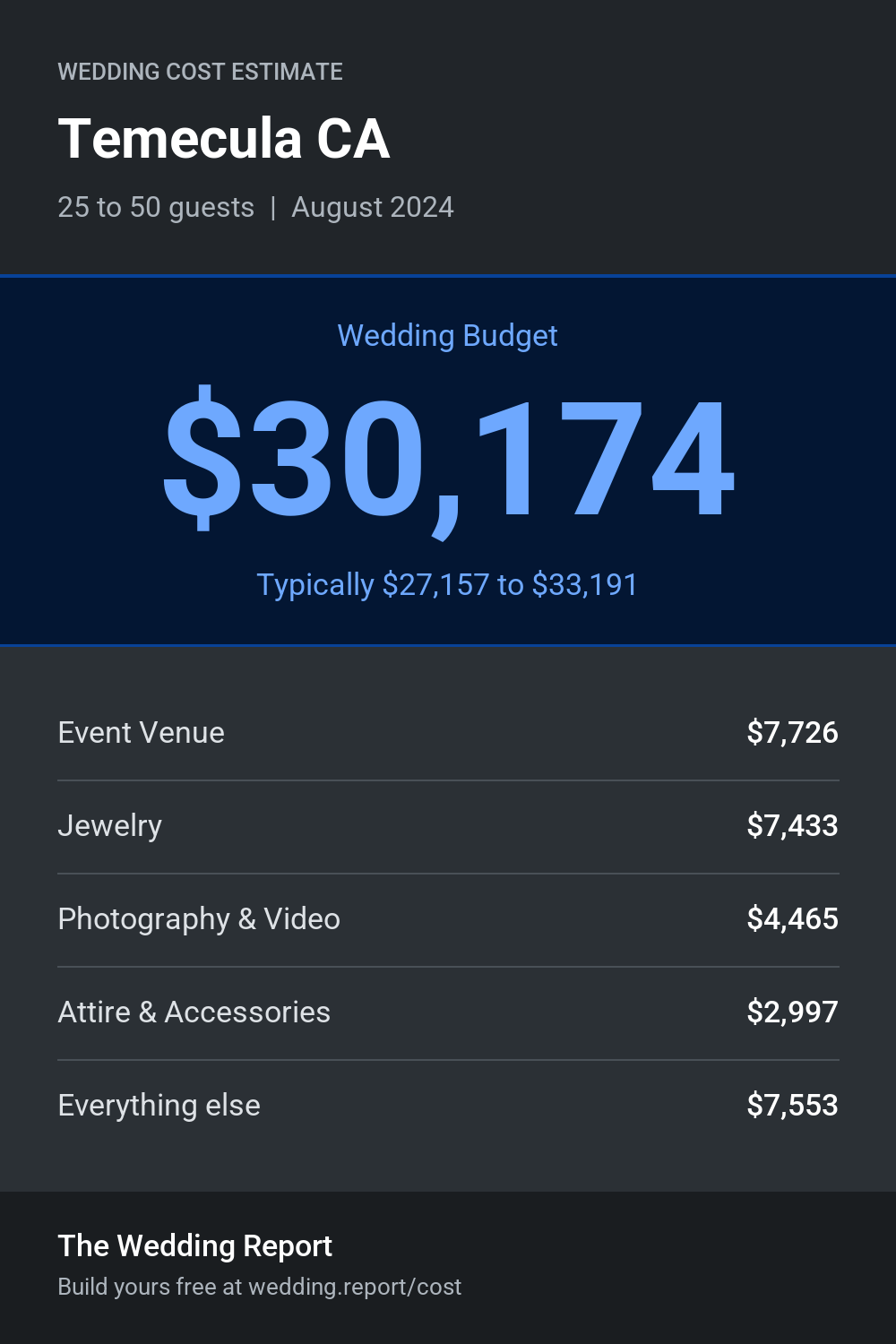 Wedding cost estimate for Temecula CA