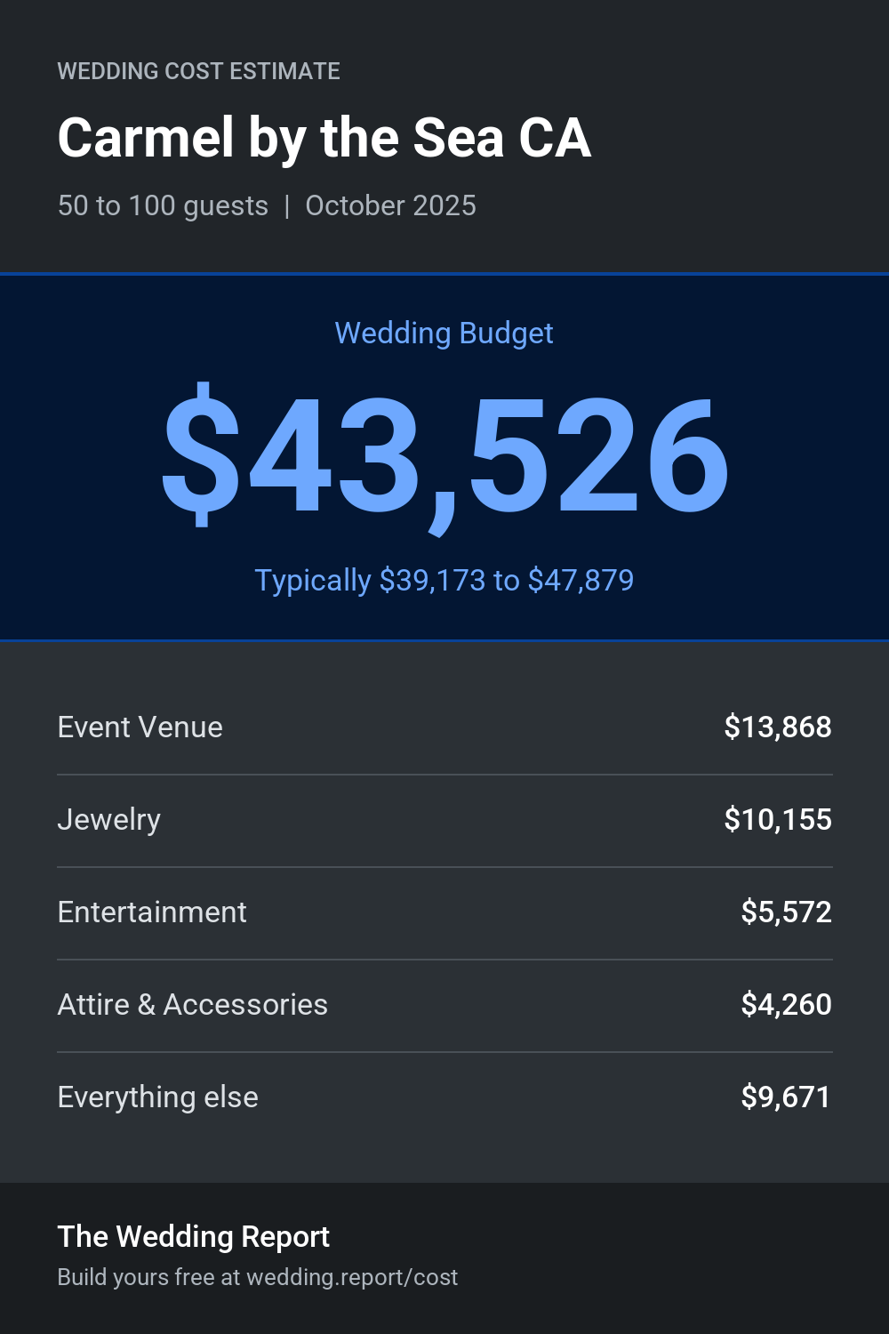 Wedding cost estimate for Carmel by the Sea CA