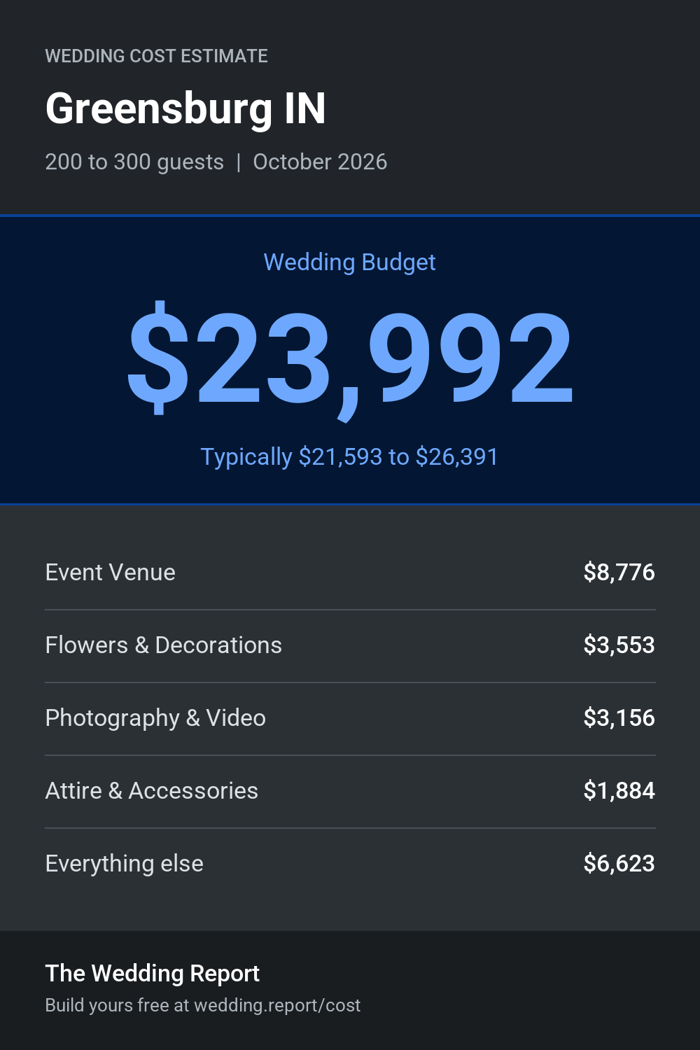 Wedding cost estimate for Greensburg IN