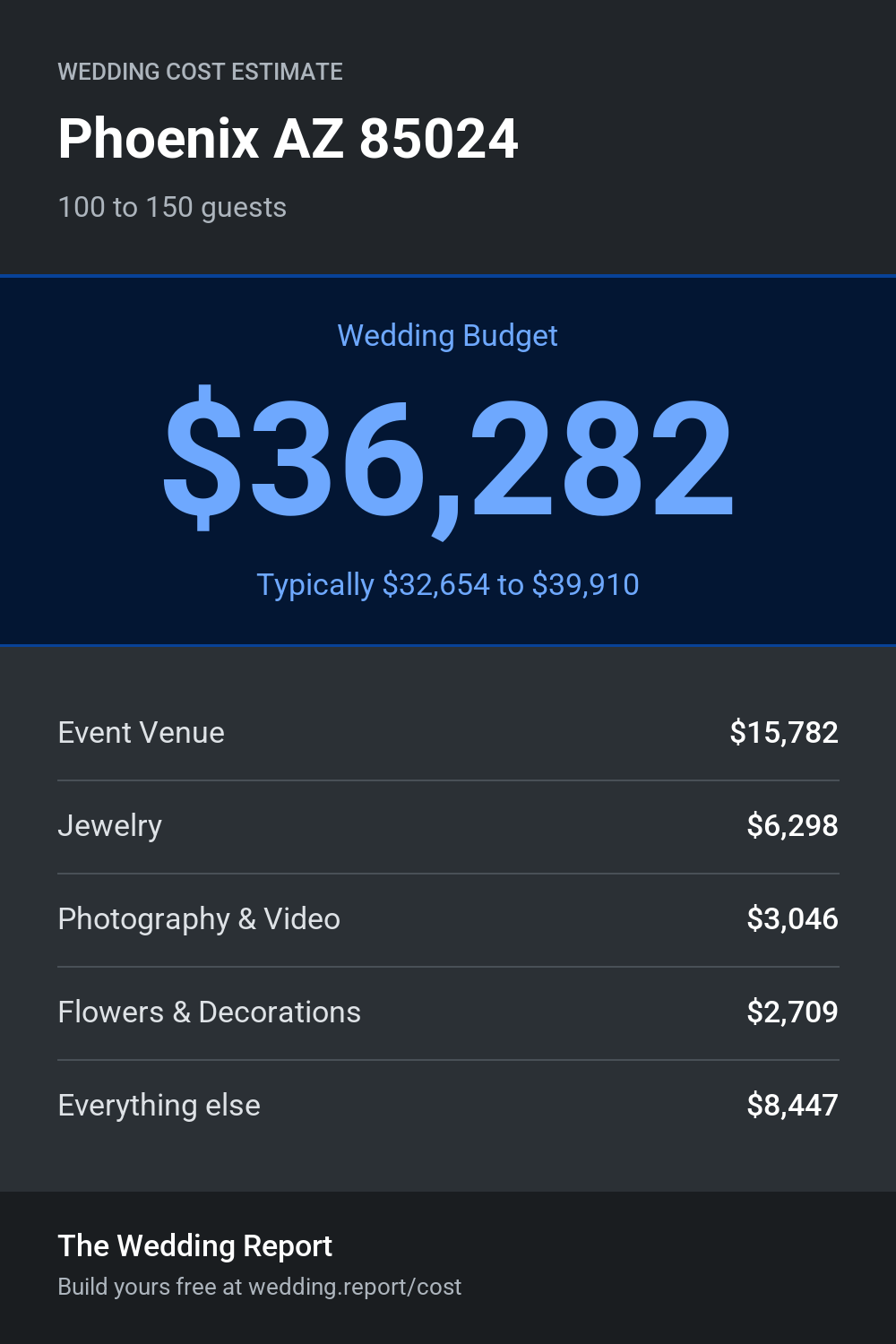 Wedding cost estimate