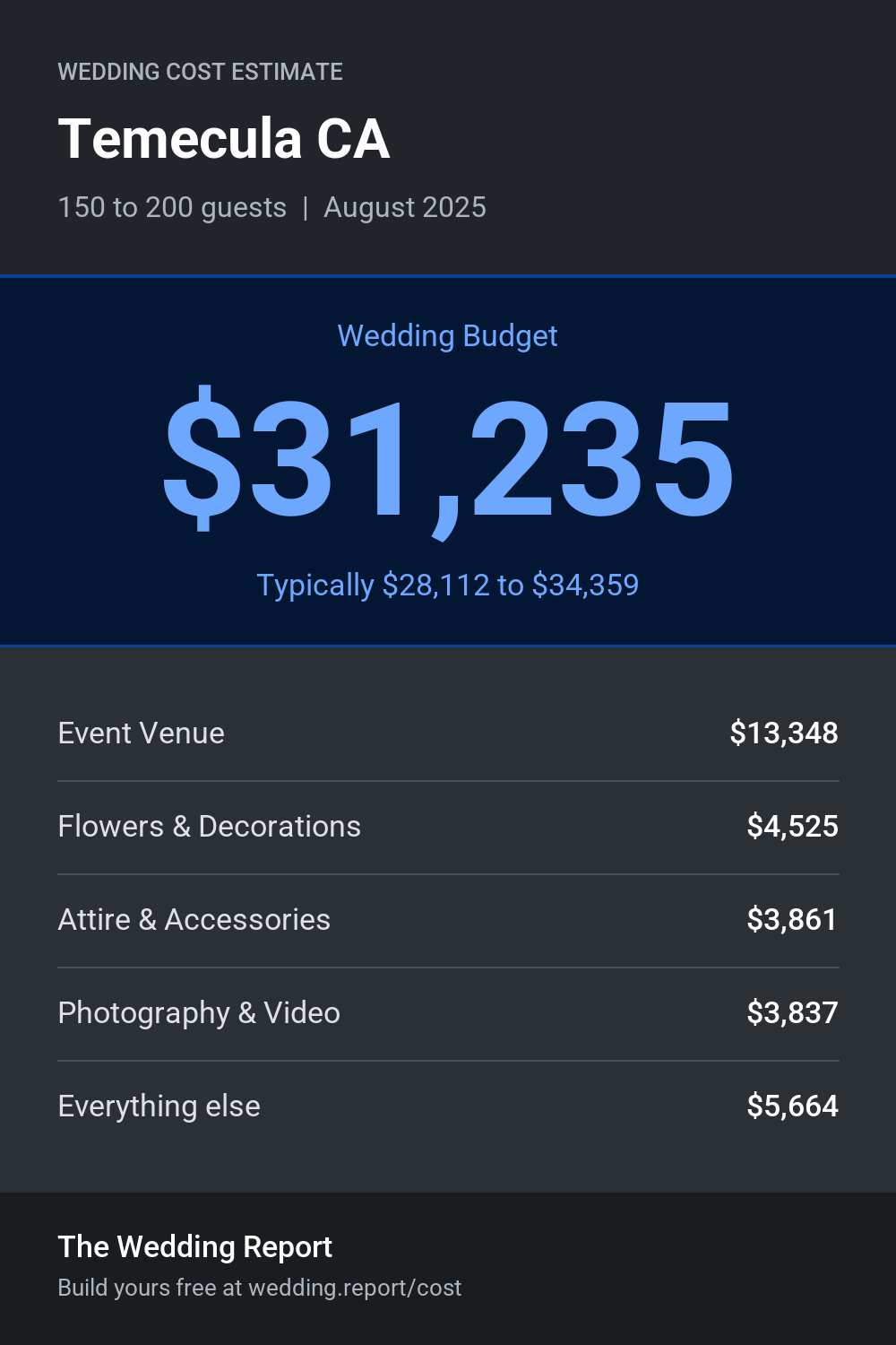 Wedding cost estimate for Temecula CA