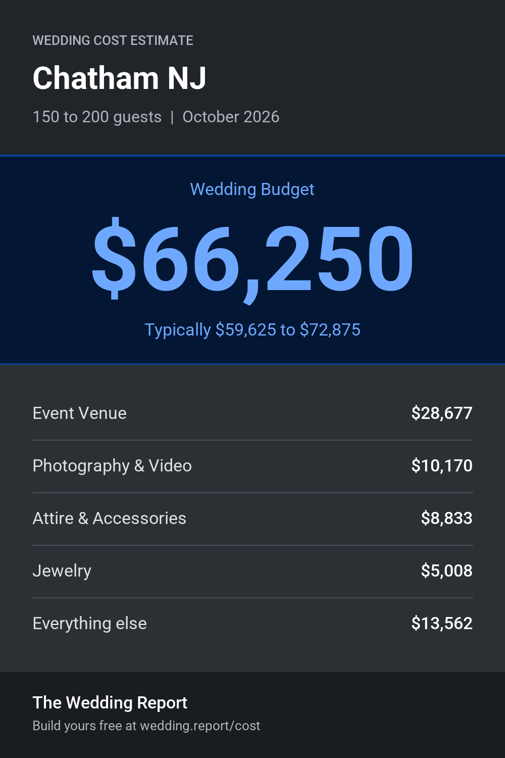 Wedding cost estimate for Chatham NJ