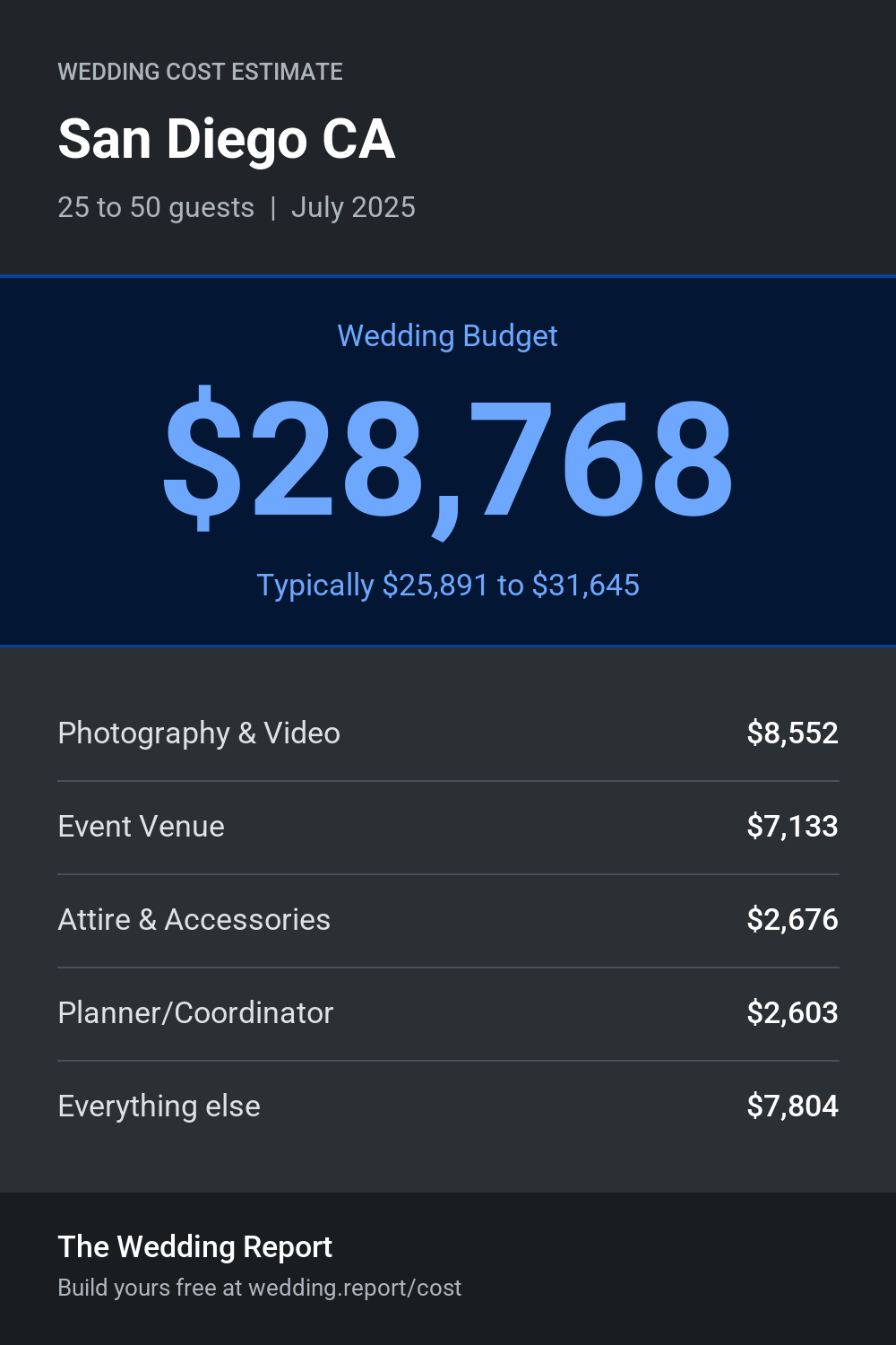 Wedding cost estimate for San Diego CA