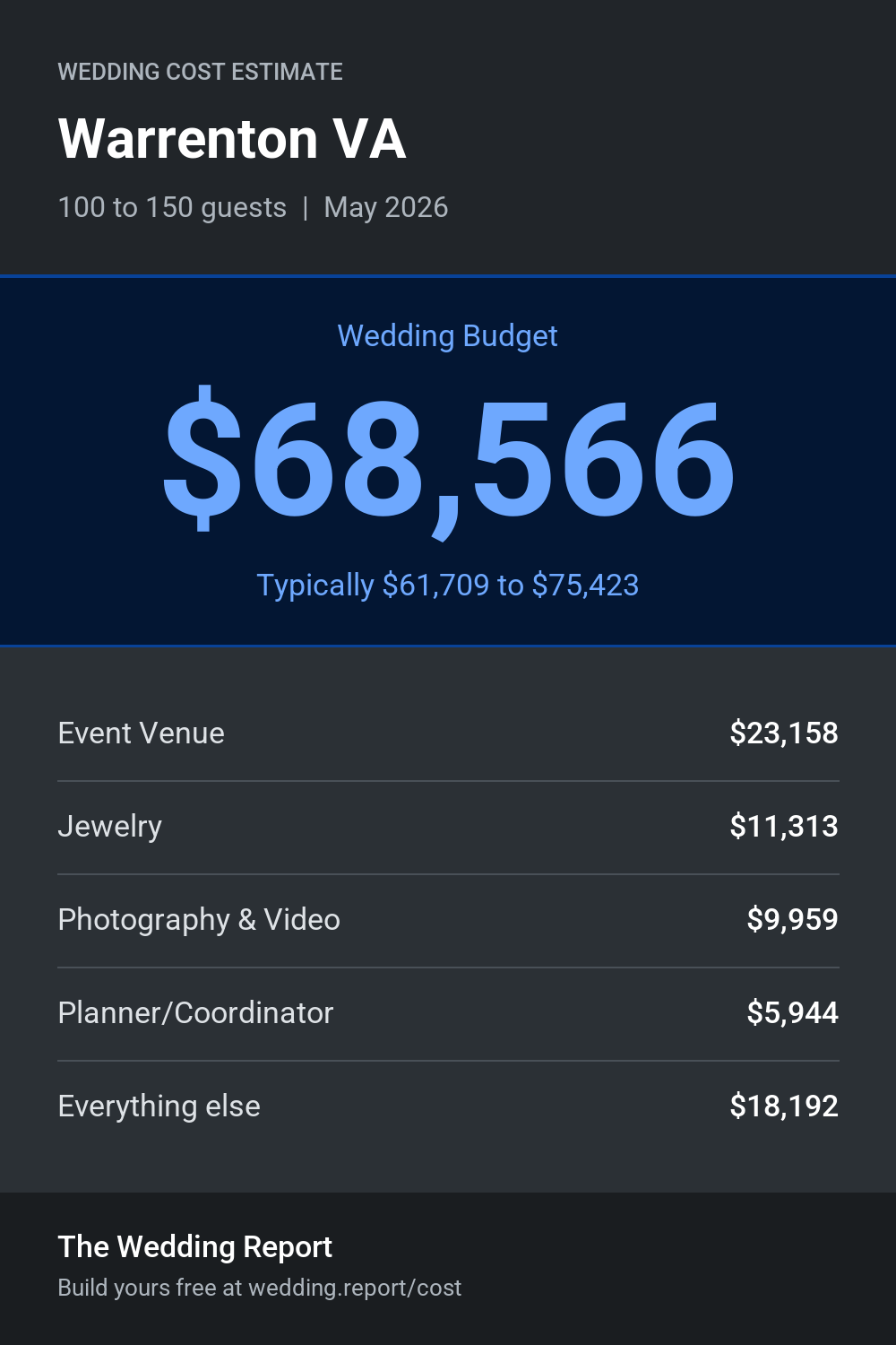 Wedding cost estimate for Warrenton VA