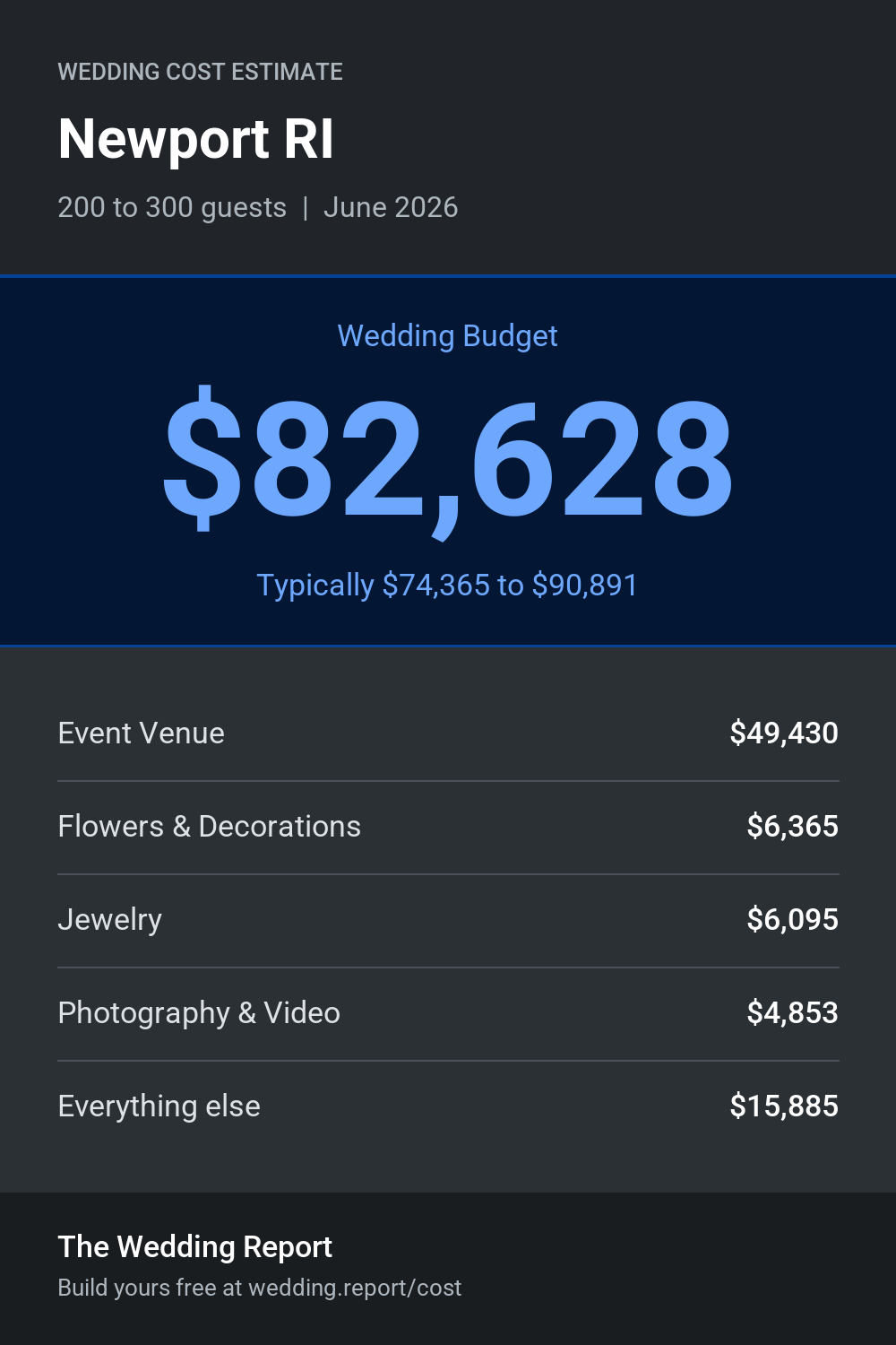 Wedding cost estimate for Newport RI