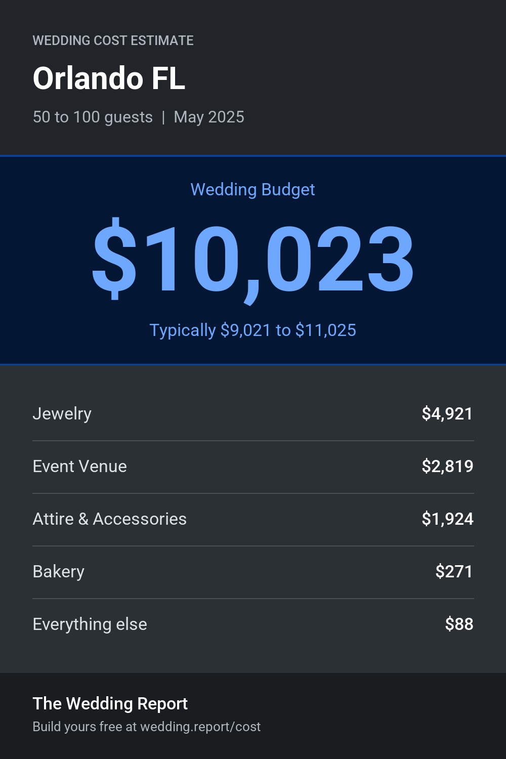 Wedding cost estimate for Orlando FL