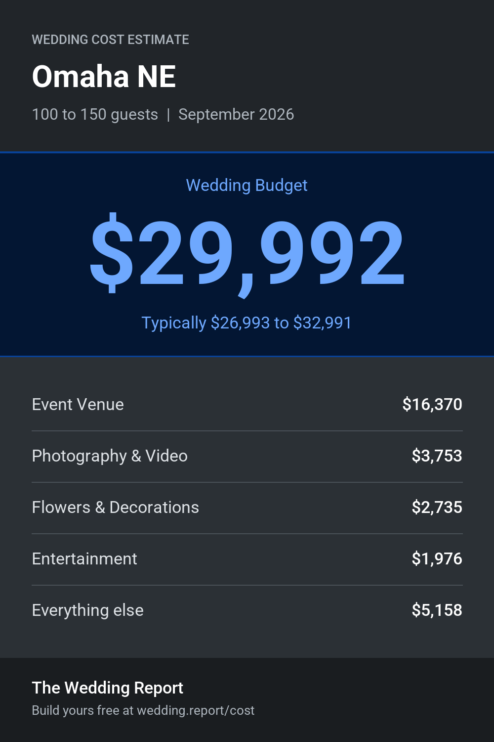 Wedding cost estimate for Omaha NE