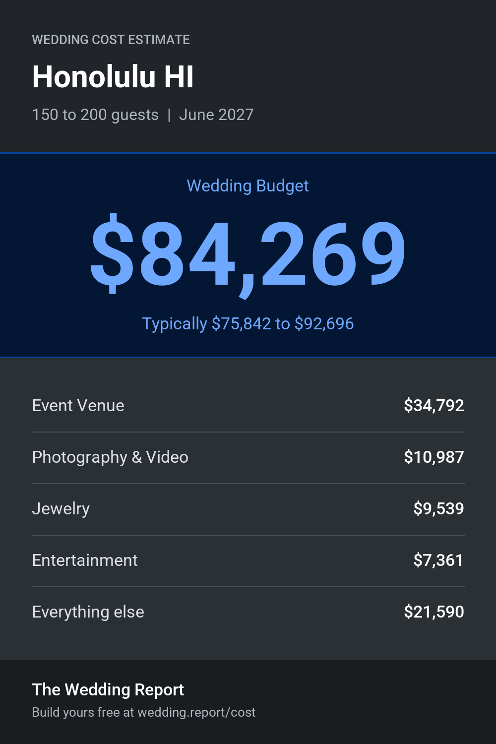 Wedding cost estimate for Honolulu HI