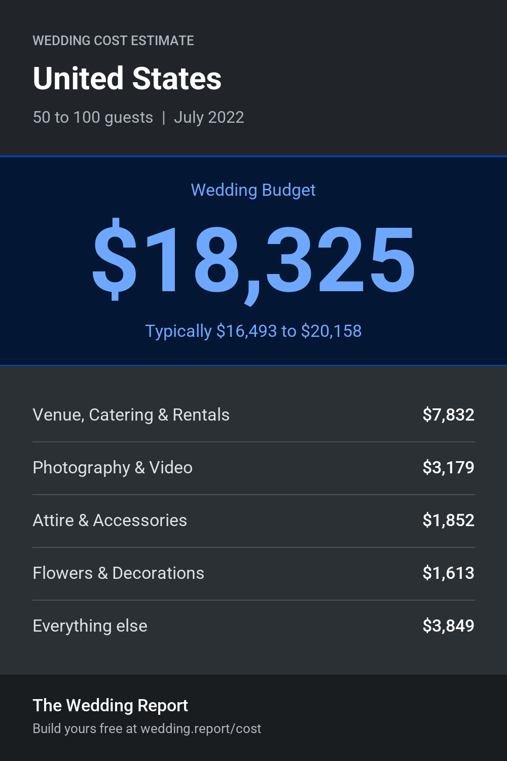 Wedding cost estimate