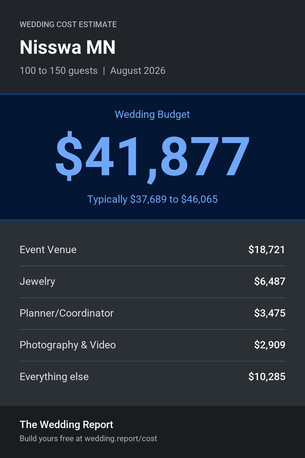 Wedding cost estimate for Nisswa MN
