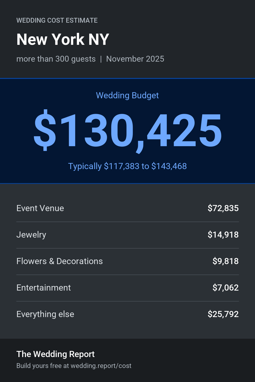 Wedding cost estimate for New York NY