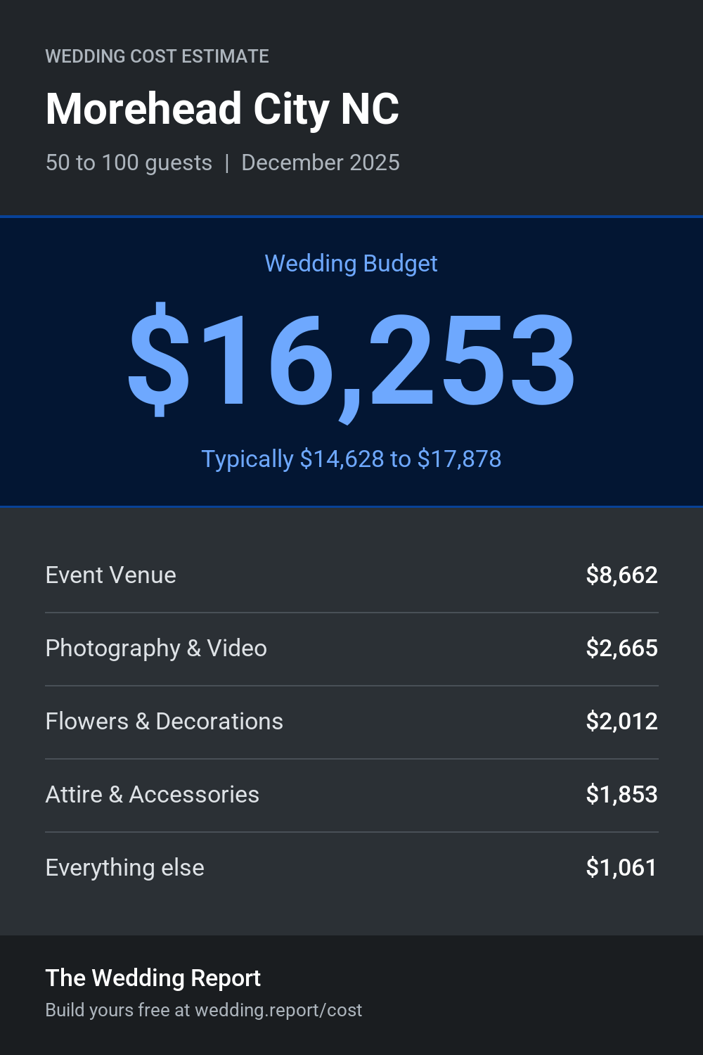 Wedding cost estimate for Morehead City NC