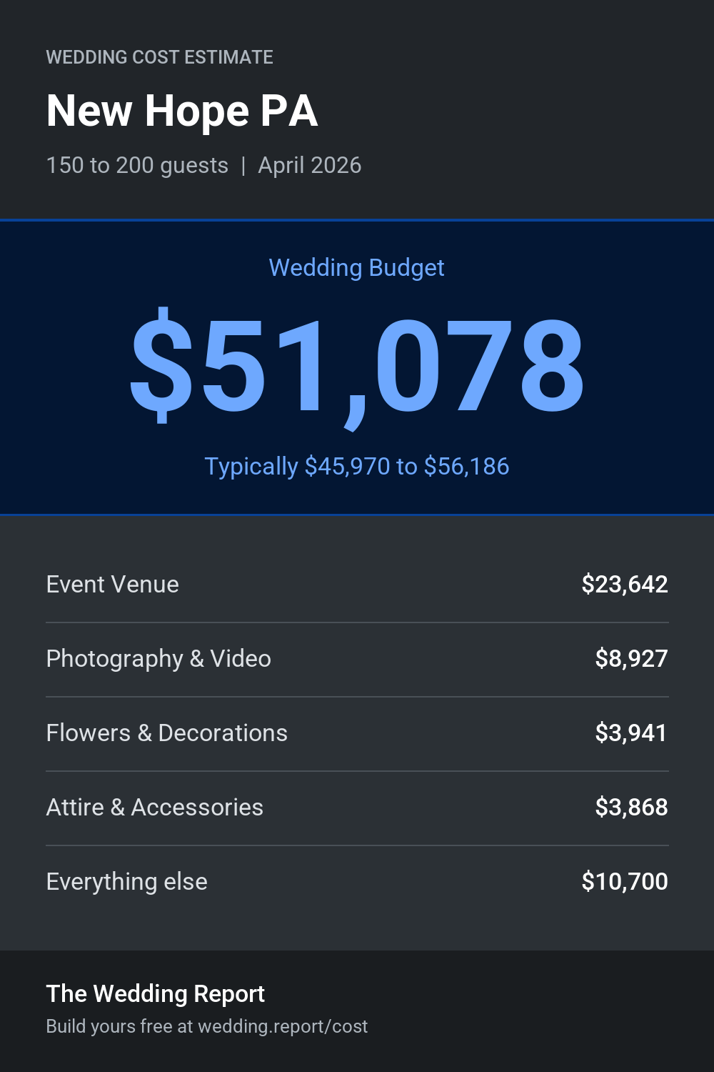 Wedding cost estimate for New Hope PA