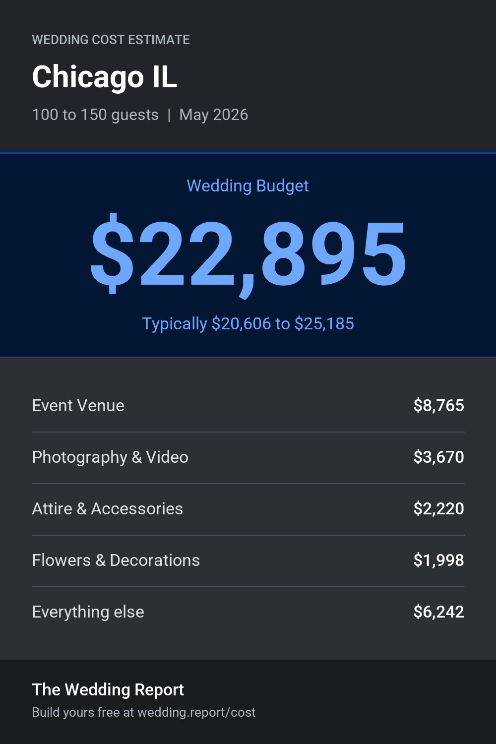 Wedding cost estimate for Chicago IL