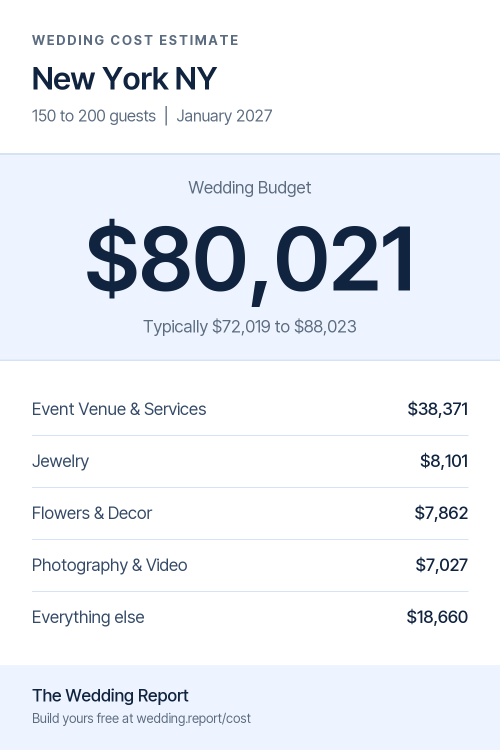 Wedding cost estimate for New York NY