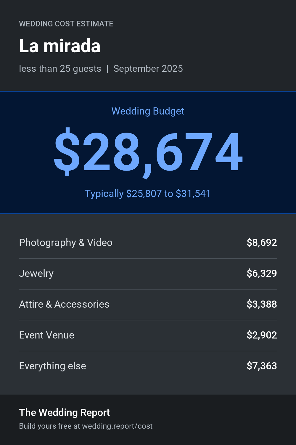 Wedding cost estimate for La mirada 