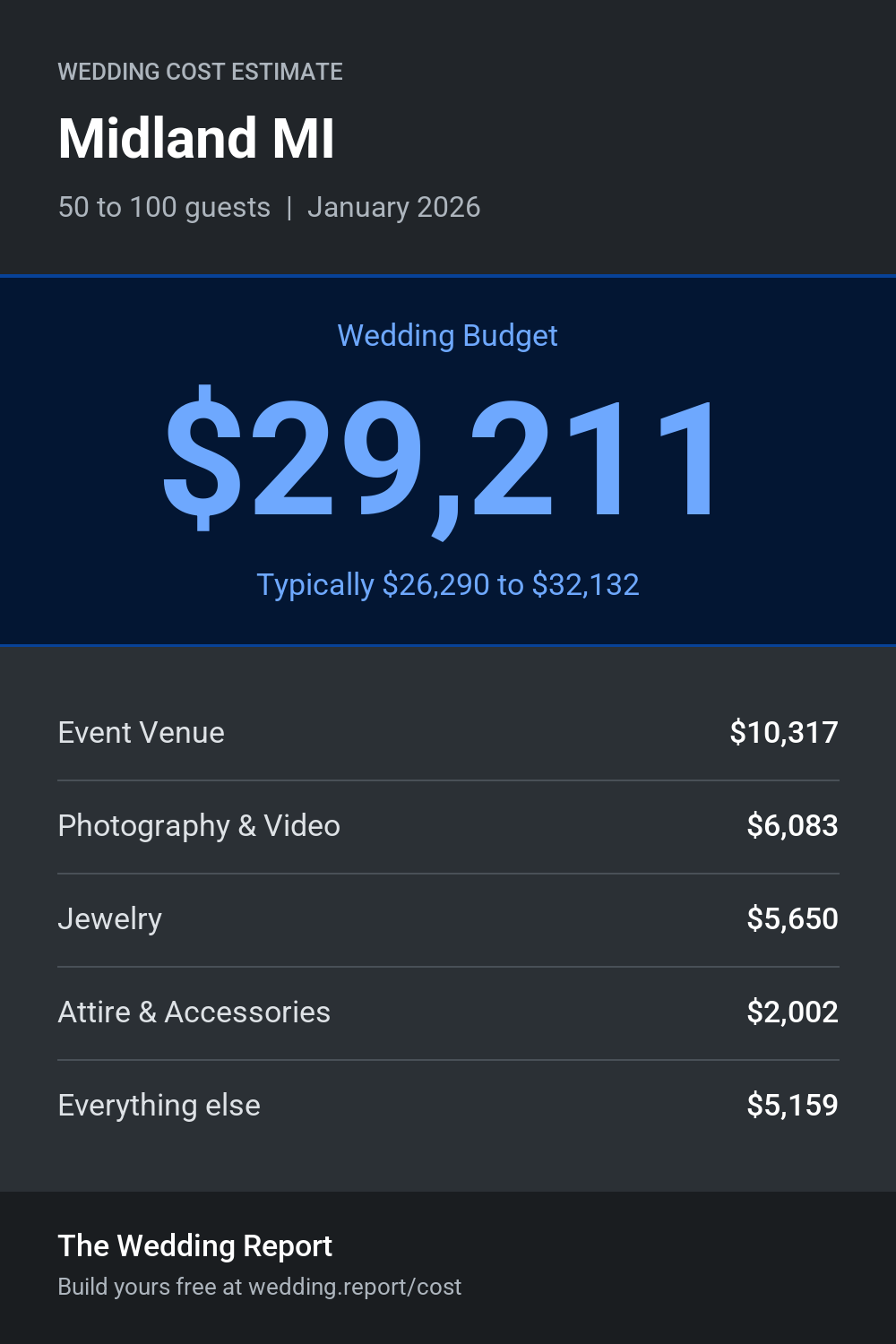 Wedding cost estimate for Midland MI