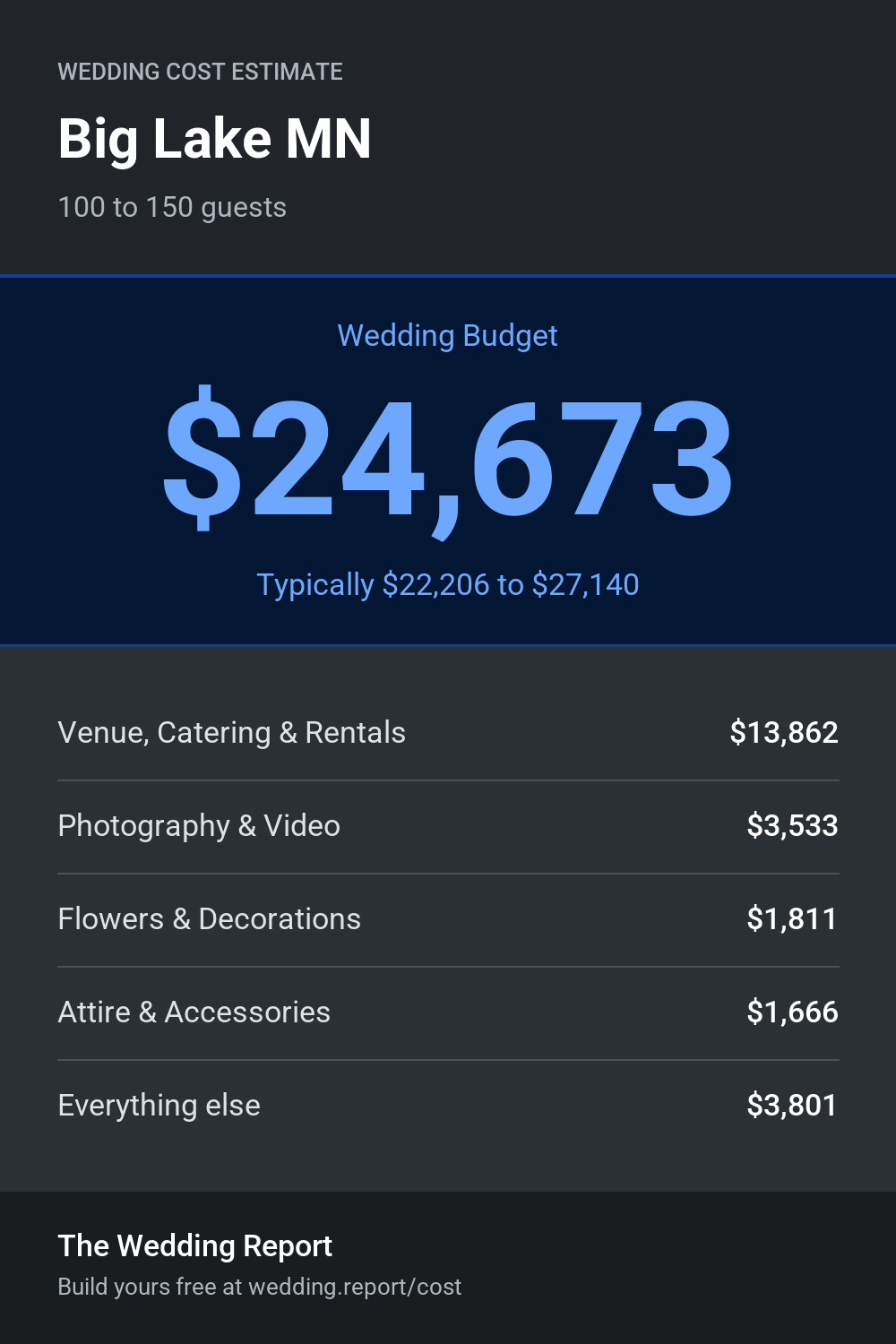 Wedding cost estimate for Big Lake MN