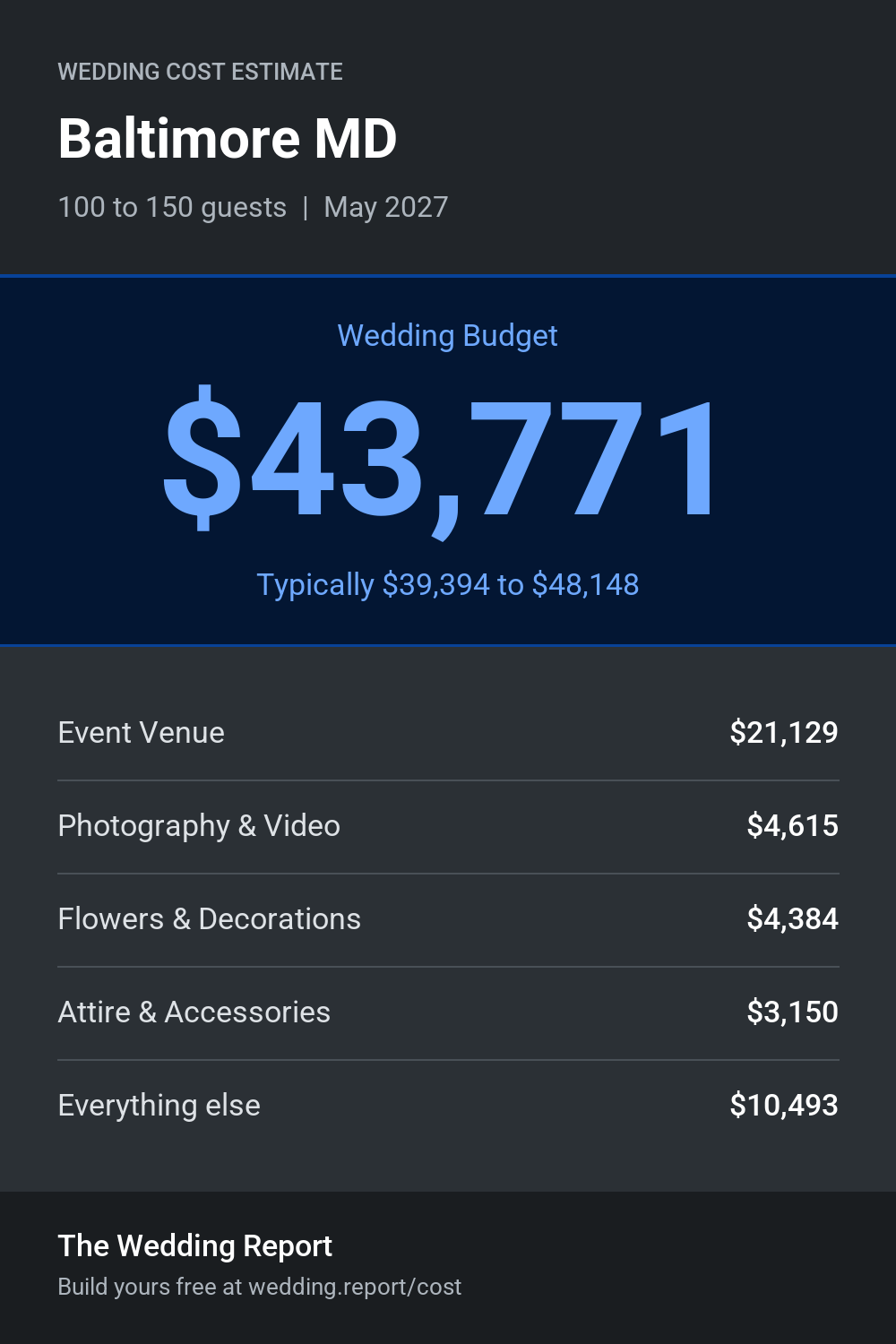Wedding cost estimate for Baltimore MD