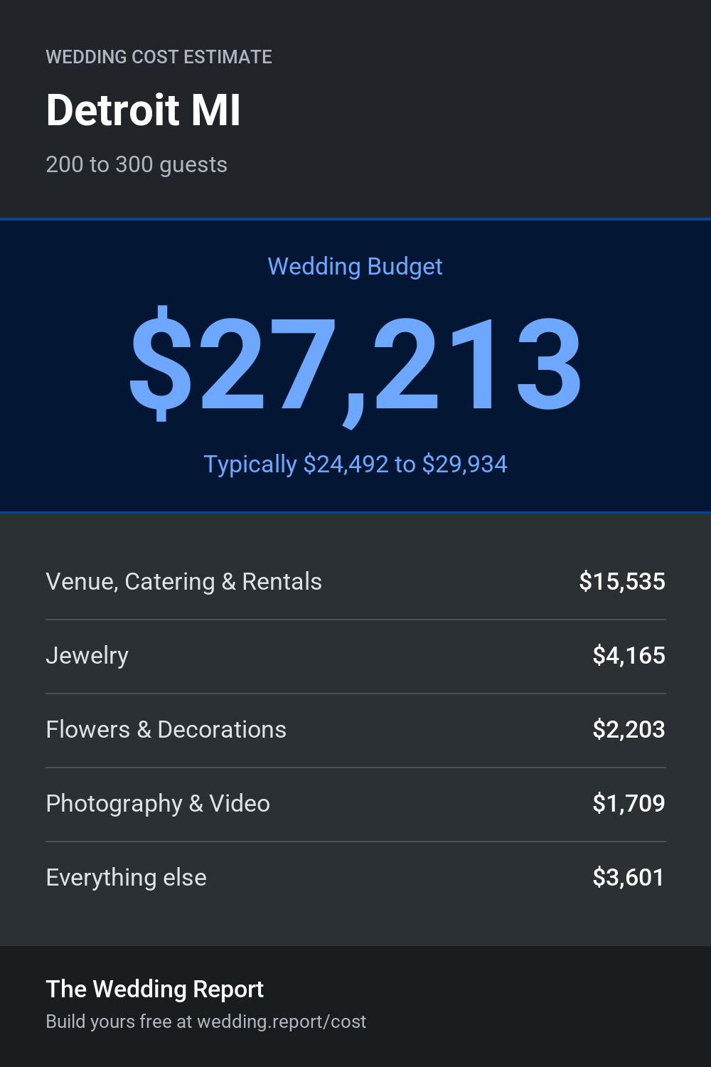 Wedding cost estimate for Detroit MI