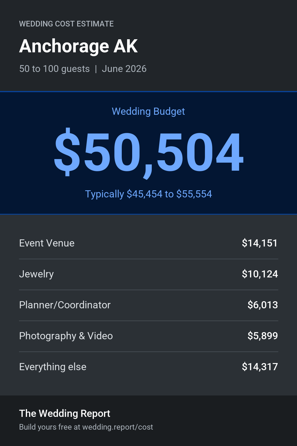 Wedding cost estimate for Anchorage AK