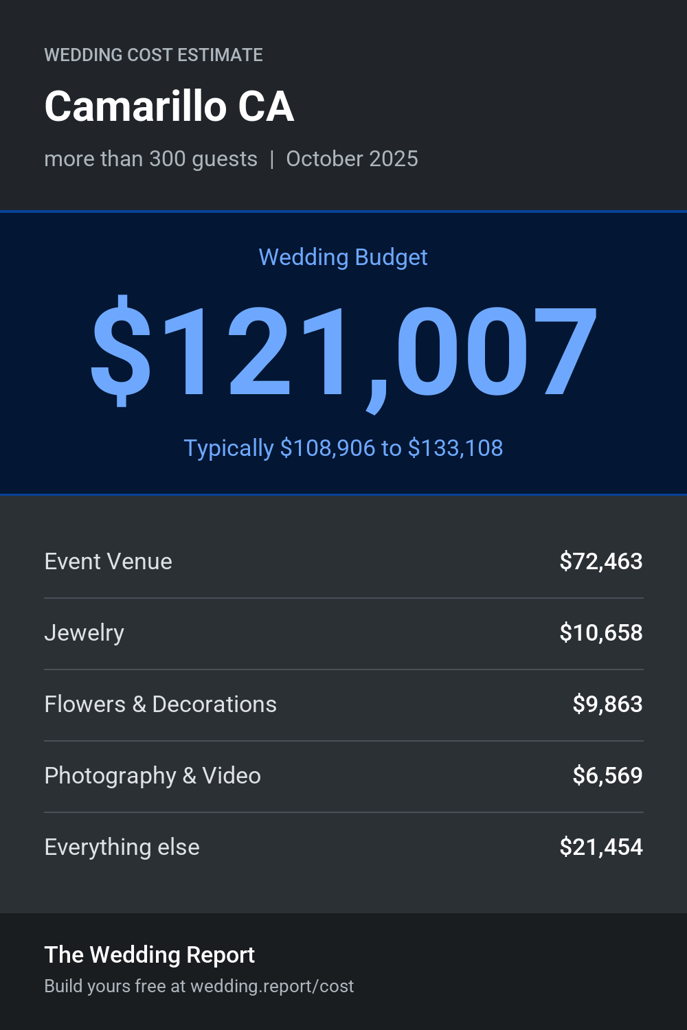 Wedding cost estimate for Camarillo CA