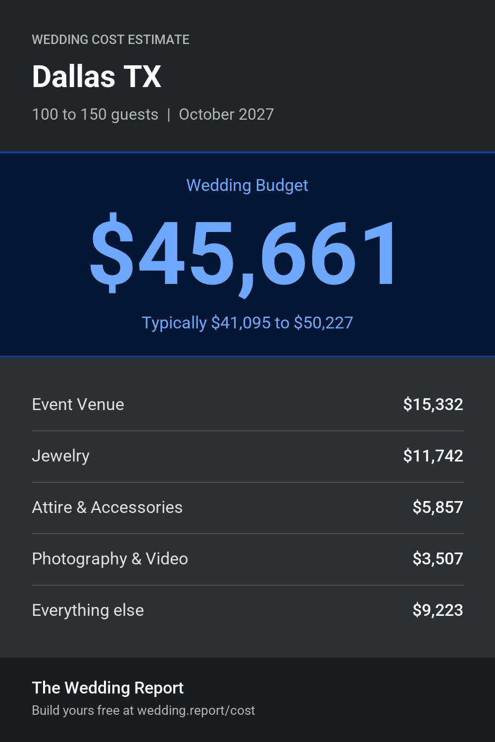 Wedding cost estimate for Dallas TX