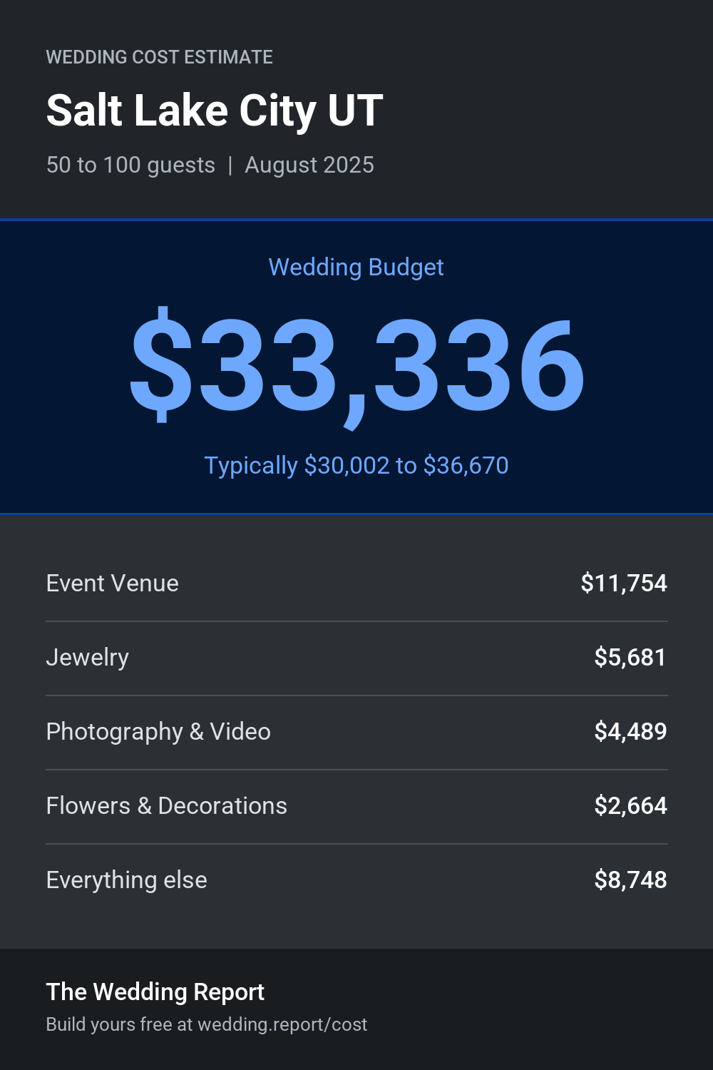Wedding cost estimate for Salt Lake City UT