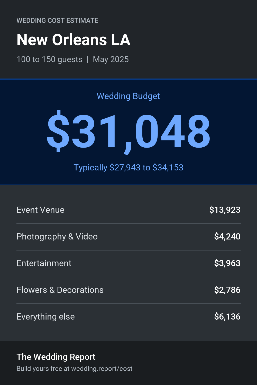 Wedding cost estimate for New Orleans LA