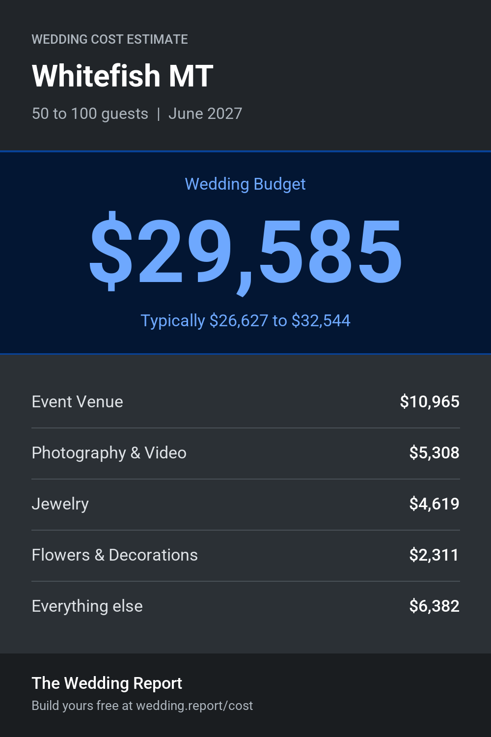 Wedding cost estimate for Whitefish MT