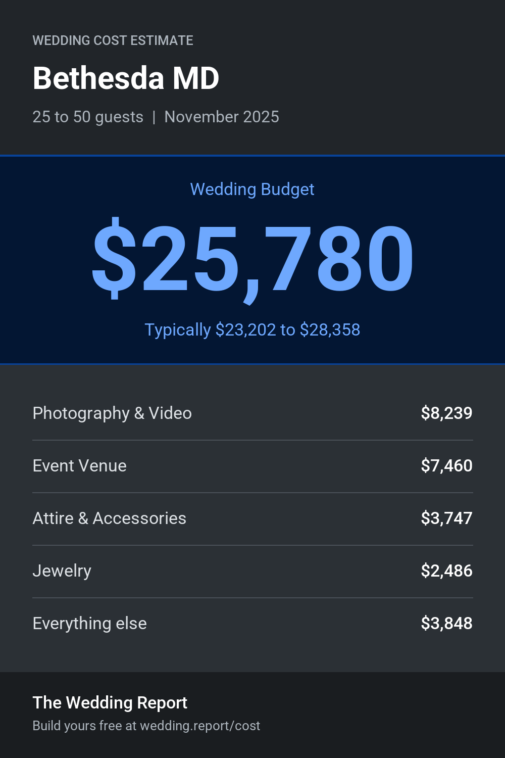 Wedding cost estimate for Bethesda MD