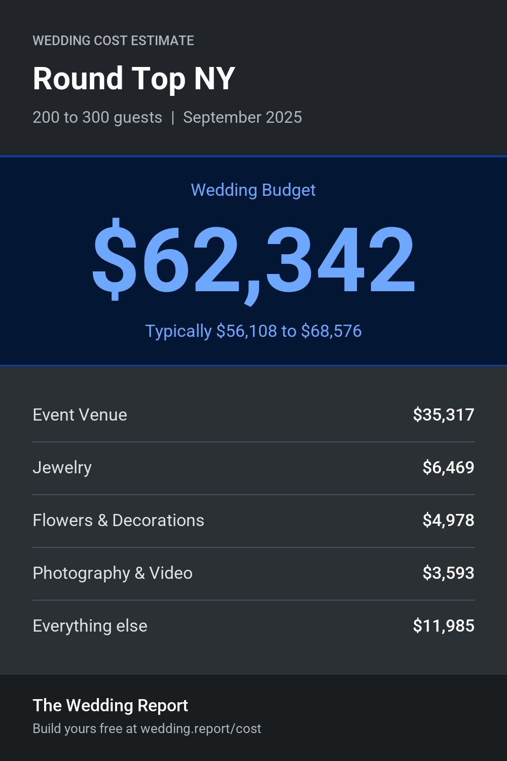Wedding cost estimate for Round Top NY