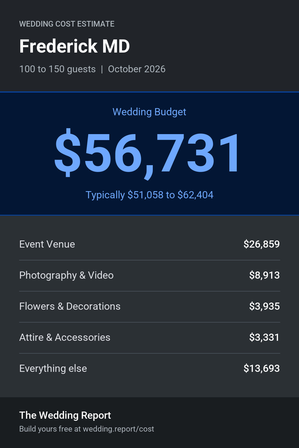 Wedding cost estimate for Frederick MD