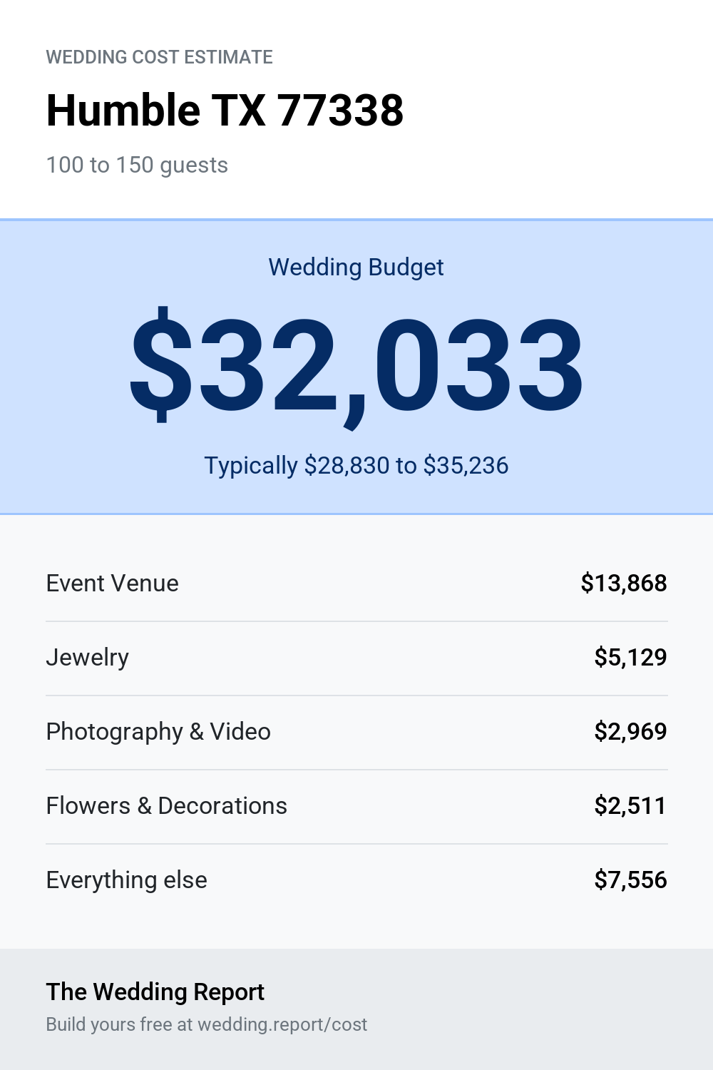Wedding cost estimate