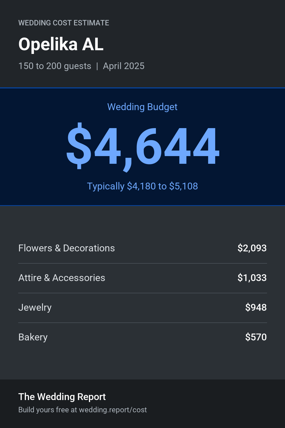 Wedding cost estimate for Opelika AL