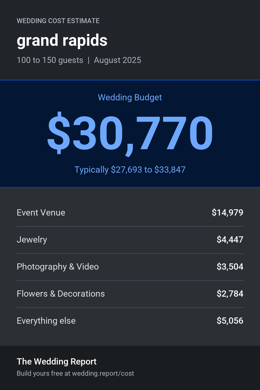 Wedding cost estimate for grand rapids