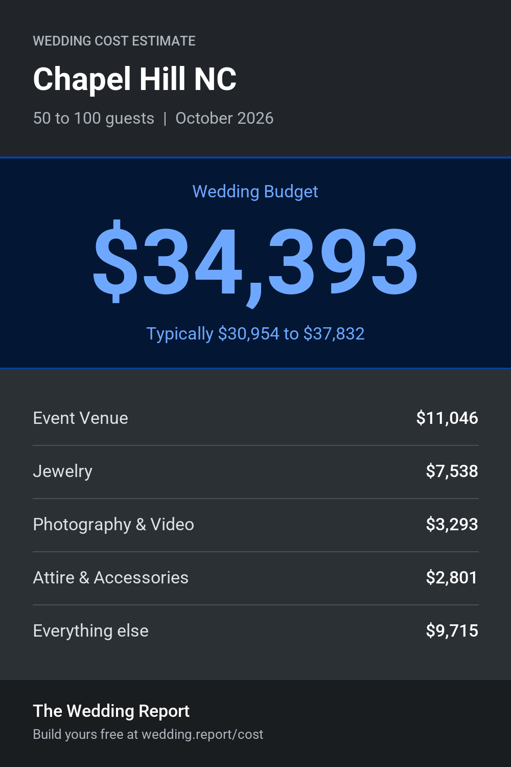 Wedding cost estimate for Chapel Hill NC