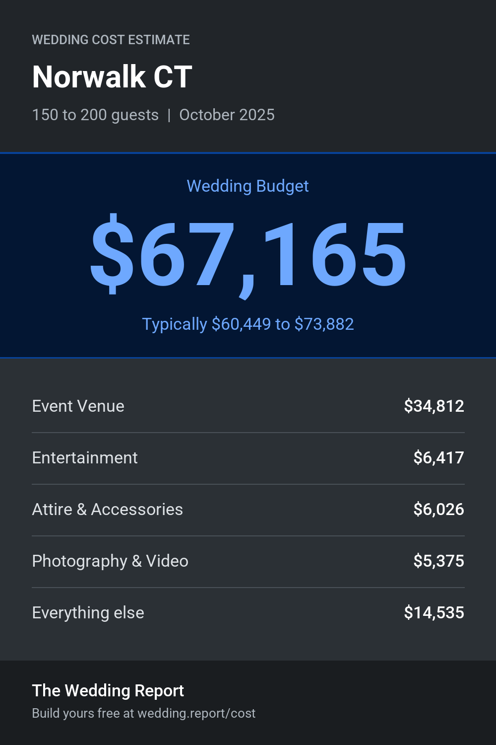 Wedding cost estimate for Norwalk CT