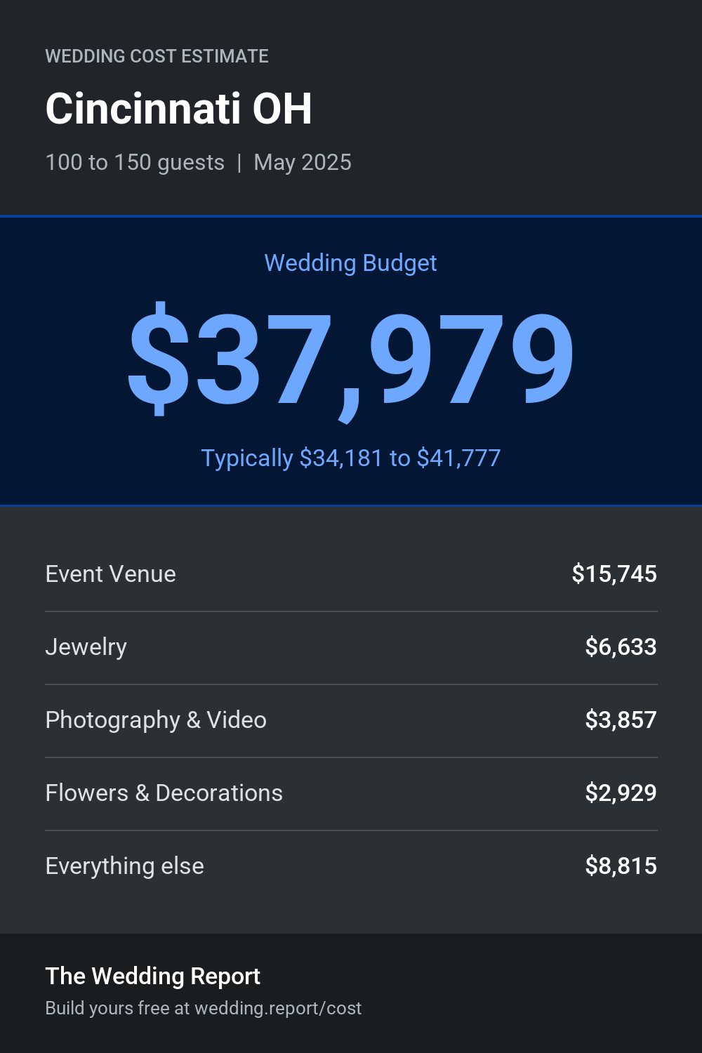 Wedding cost estimate for Cincinnati OH
