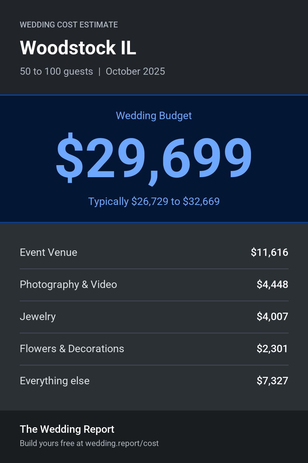 Wedding cost estimate for Woodstock IL