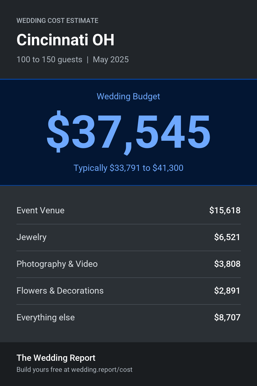 Wedding cost estimate for Cincinnati OH