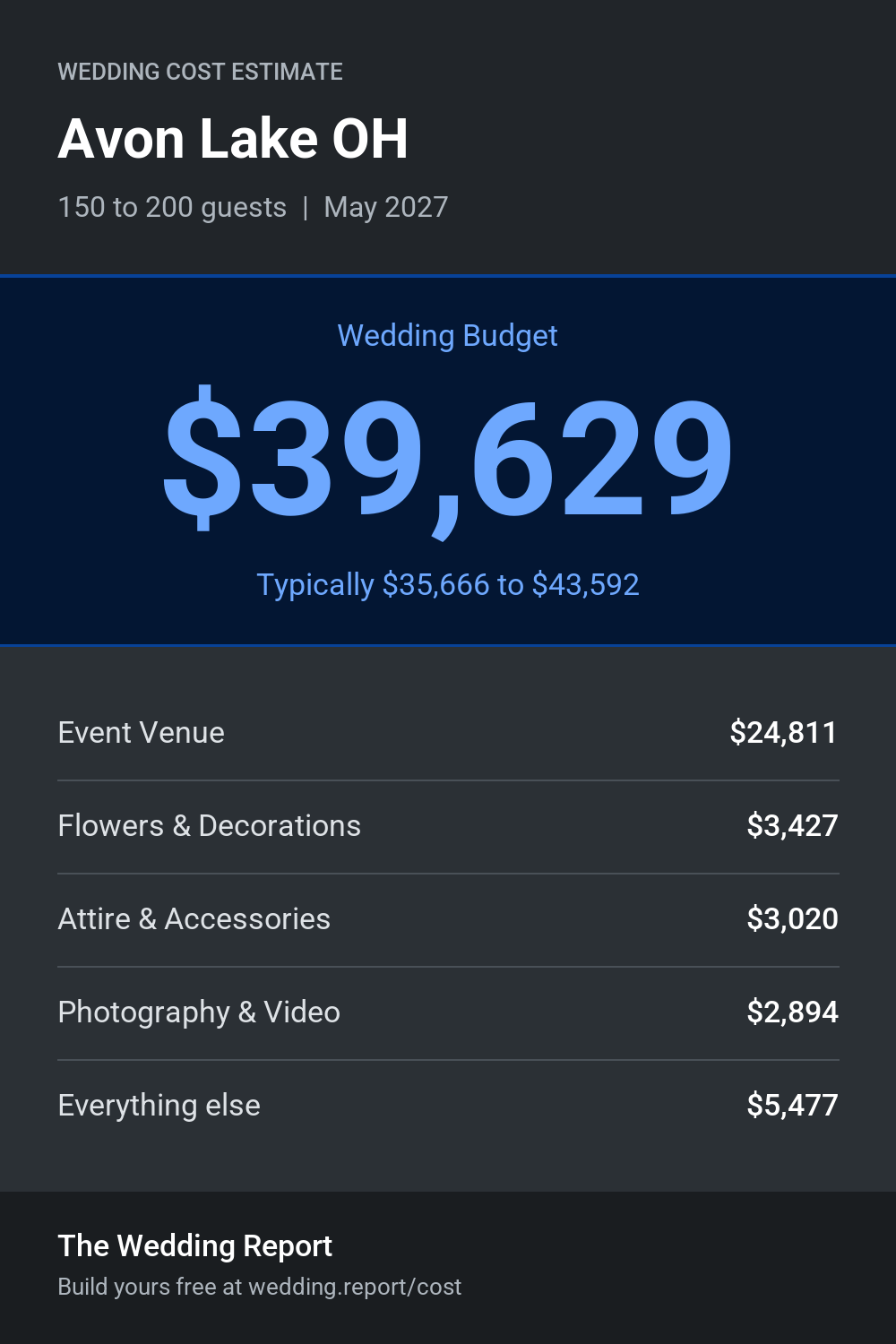 Wedding cost estimate for Avon Lake OH
